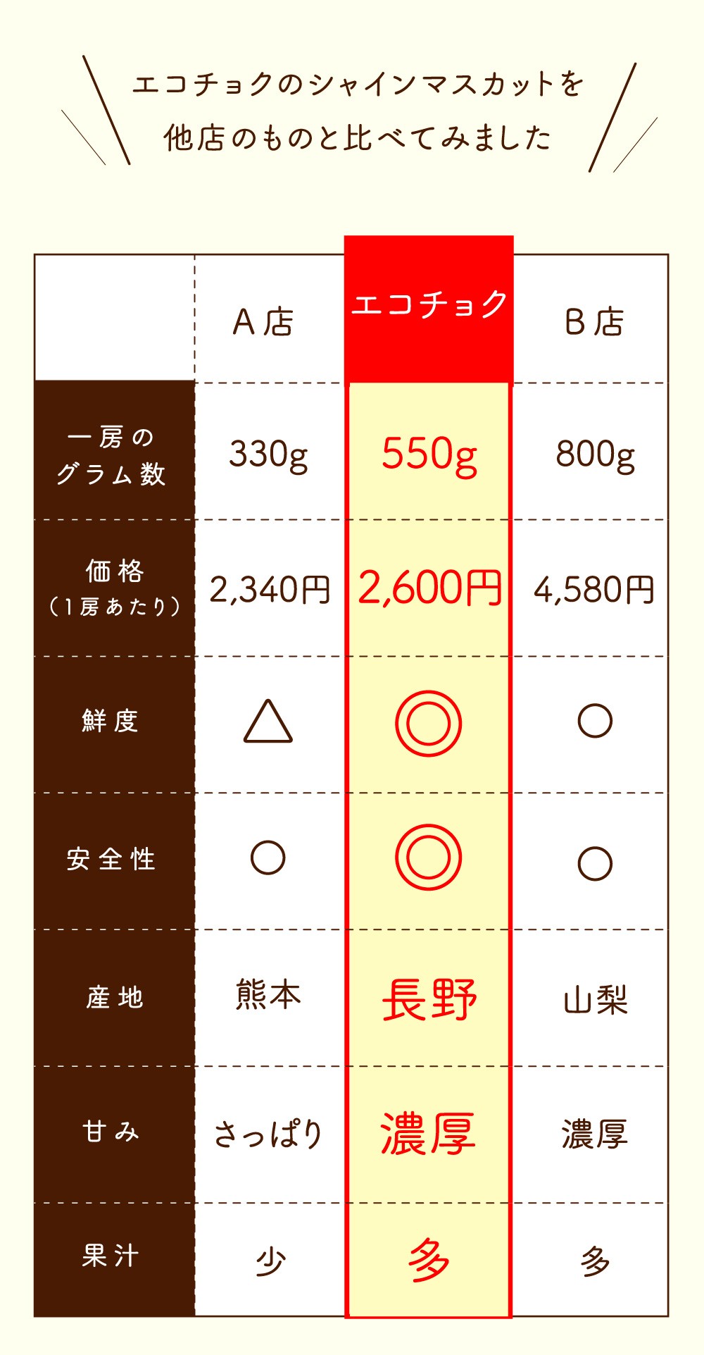 エコチョクのシャインマスカットと他店との比較表