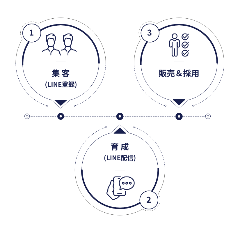 LINEで成約率・リピート率を向上させる方法